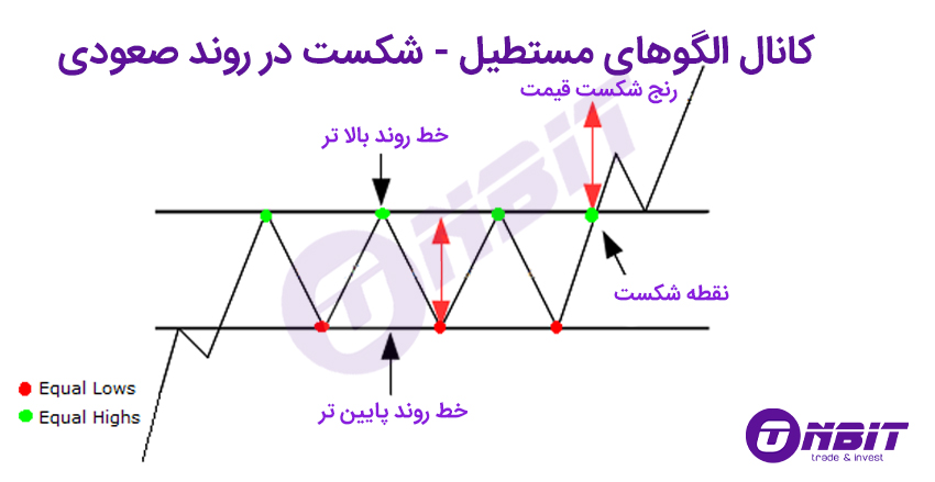 الگوی مستطیلی صعودی