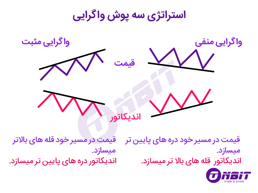 استراتژی سه پوش واگرایی