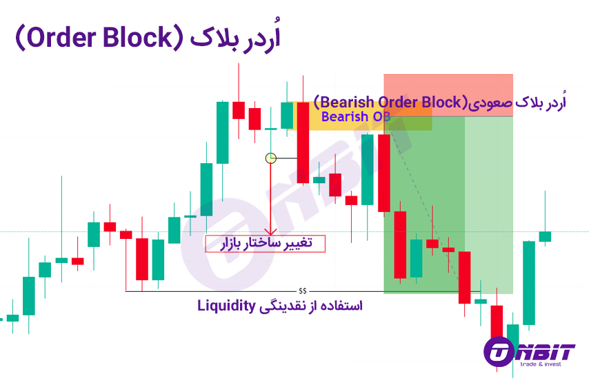 پرایس اکشن سبک ICT