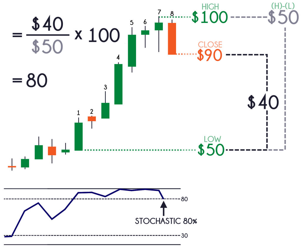 خط %D در ناحیه اشباع خرید