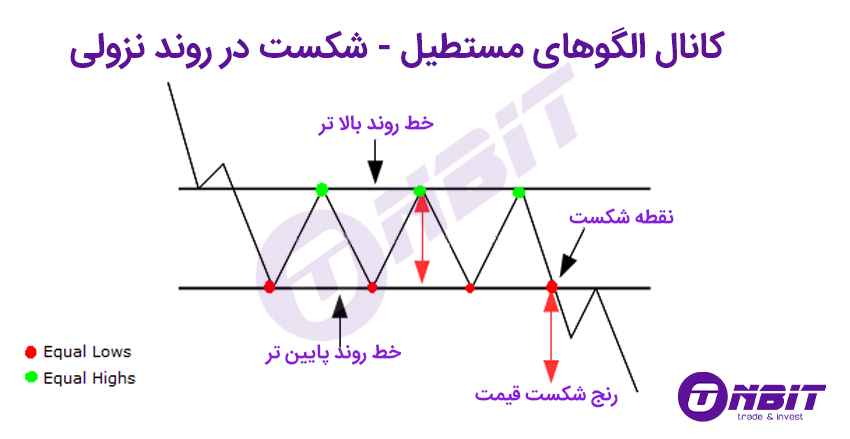 الگوی مستطیلی نزولی