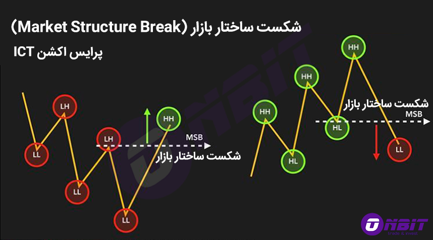 ساختار بازار Market Structure