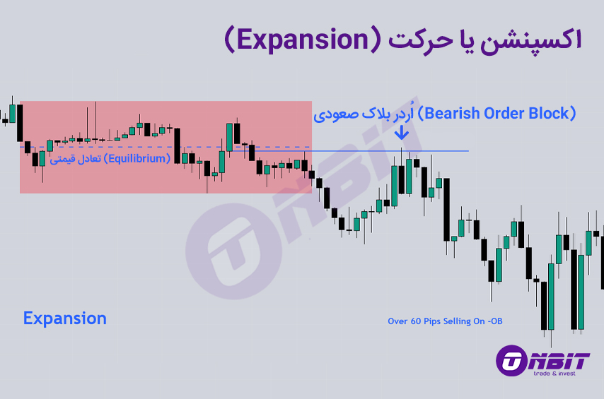 پرایس اکشن سبک ICT