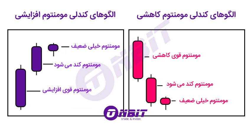 نمونه‌های کاربردی از کندل مومنتوم