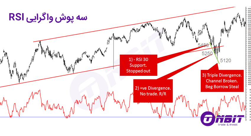 استراتژی سه پوش واگرایی