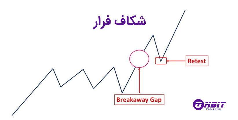 گپ فرار (Runaway Gap)