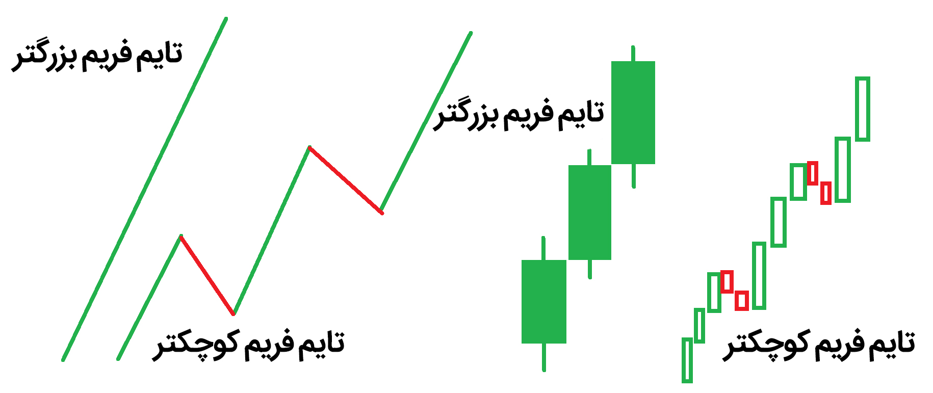 تحلیل چند تایم فریمی