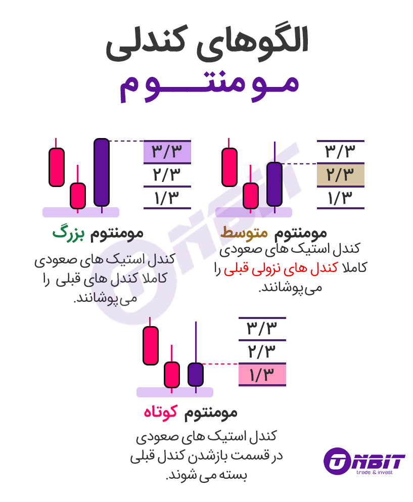 کندل مومنتوم