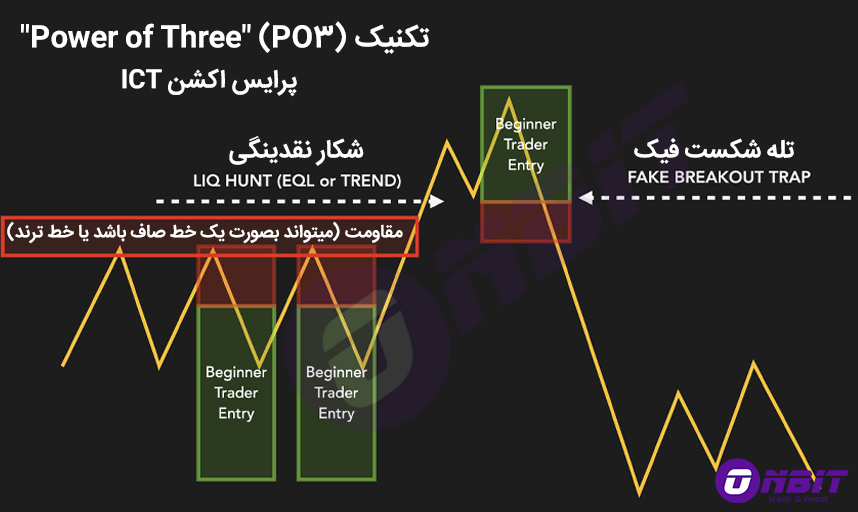 پرایس اکشن سبک ICT