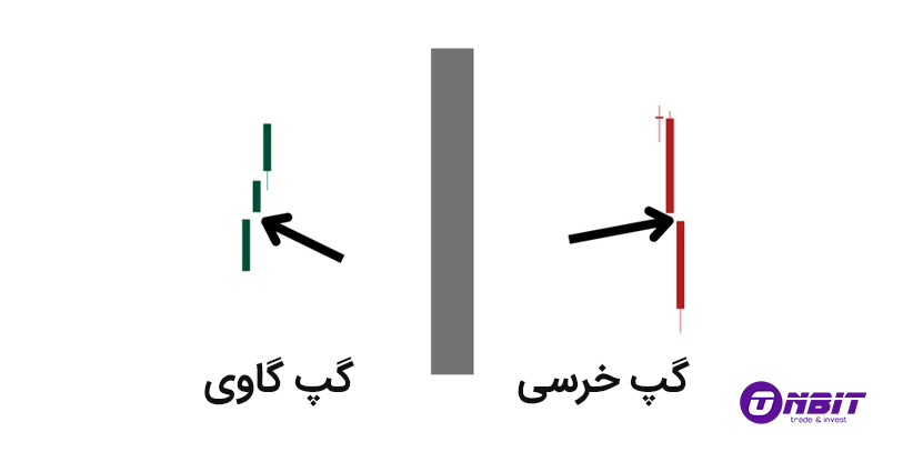  شکاف‌های قیمتی (GAPs)