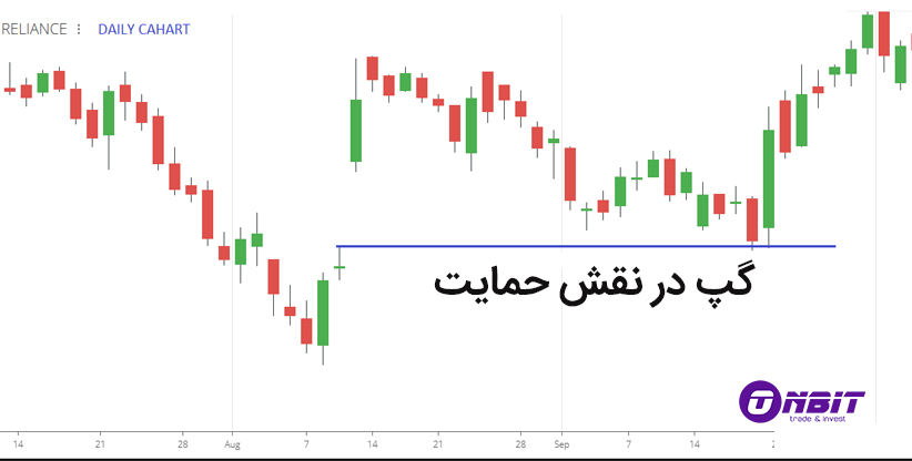 شکاف‌های قیمتی در سطوح حمایت و مقاومت