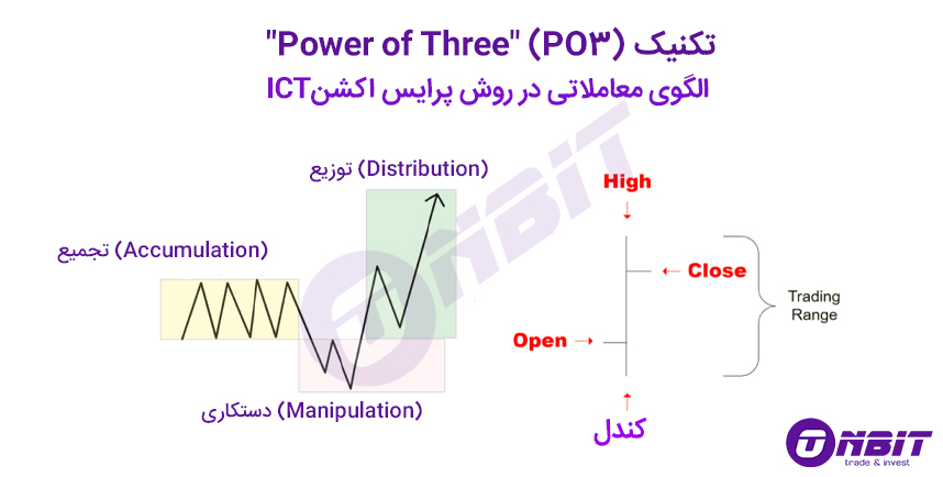 تکنیک "Power of Three" (PO3) یک الگوی معاملاتی در روش پرایس اکشن ICT