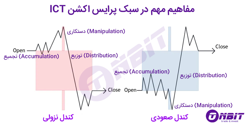 پرایس اکشن سبک ICT