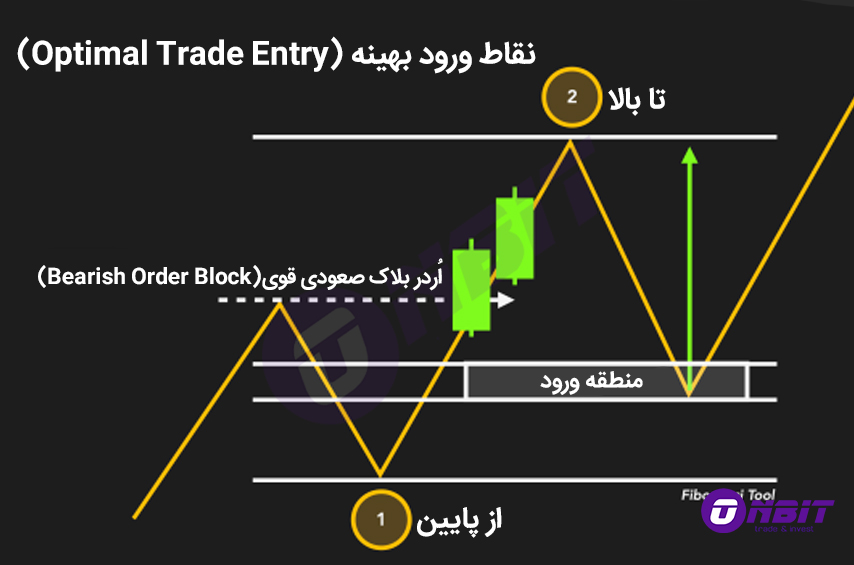 پرایس اکشن سبک ICT