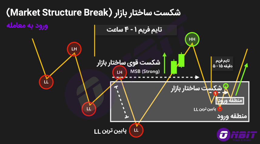 ساختار بازار Market Structure