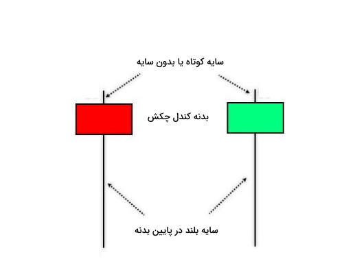 اجزای نمودار کندل استیک