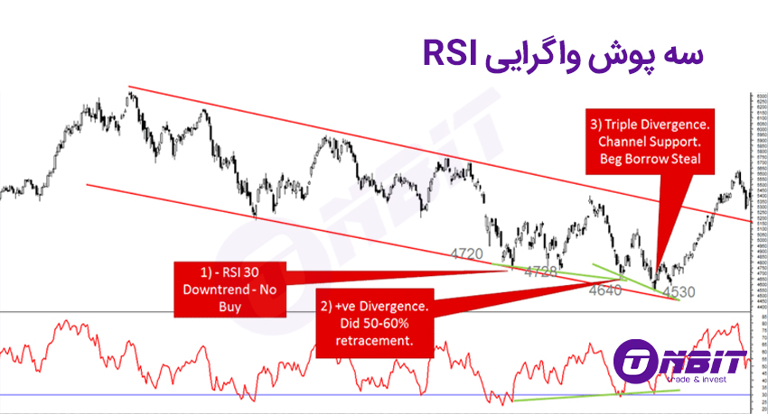 استراتژی سه پوش واگرایی