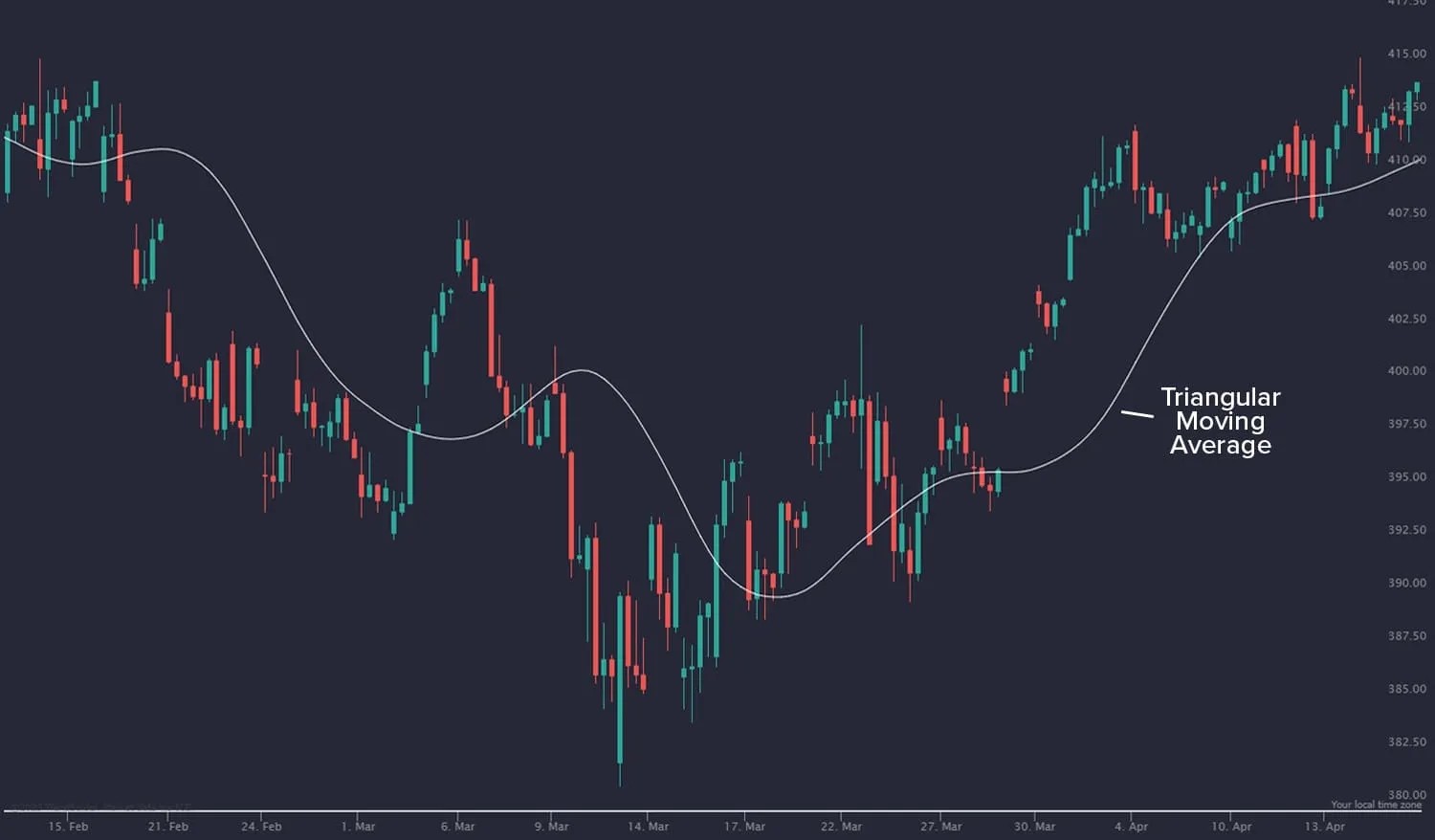 میانگین متحرک یا  Moving Average (اندیکاتور میانگین متحرک)