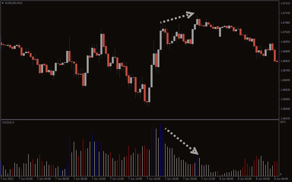 واگرایی بین قیمت و حجم (Volume-Price Divergence)