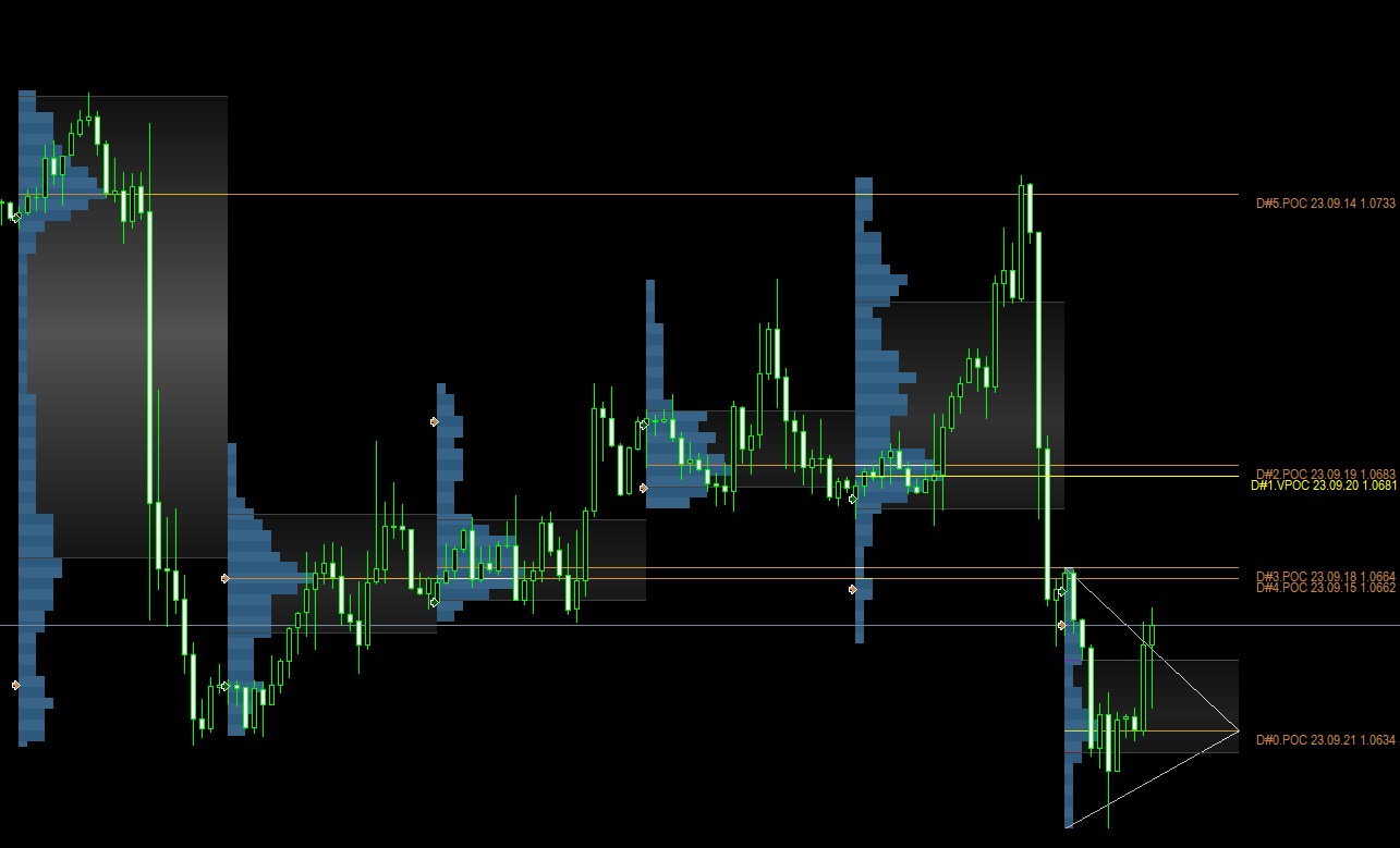 اندیکاتور خطوط روند پروفایل بازار چیست؟ Market Profile Trendlines indicator