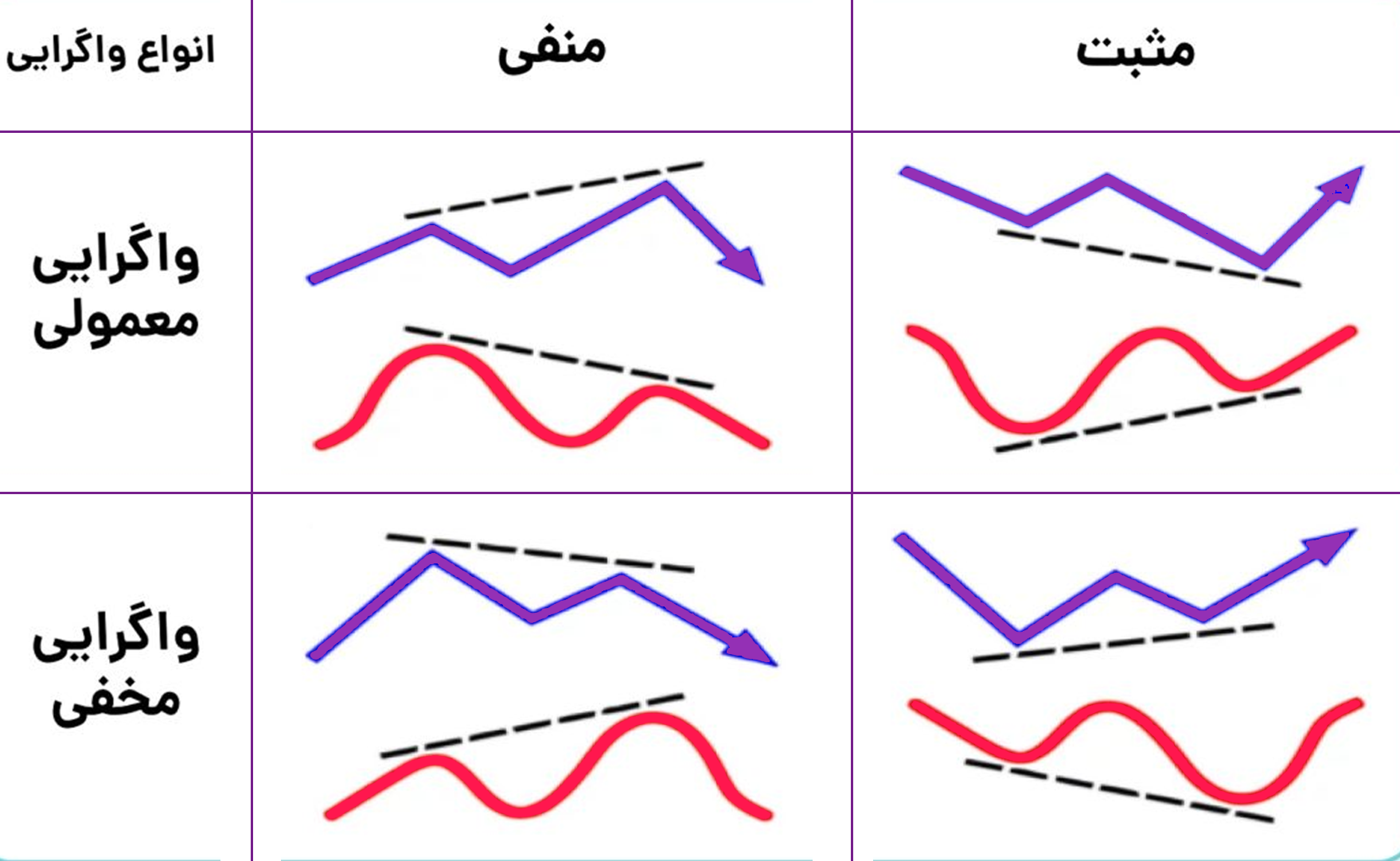 انواع واگرایی