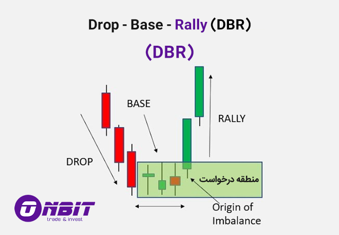 پرایس اکشن سبک RTM