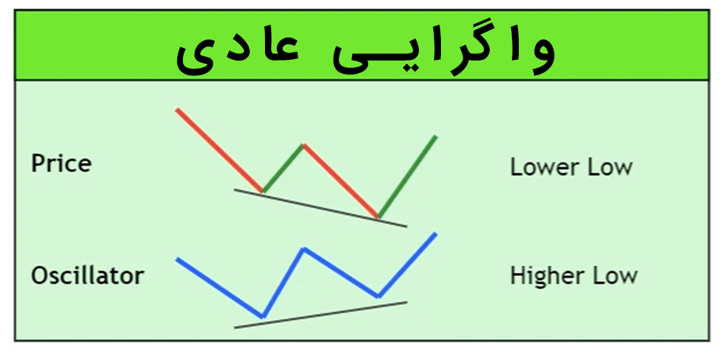 واگرایی عادی (Regular Divergence)