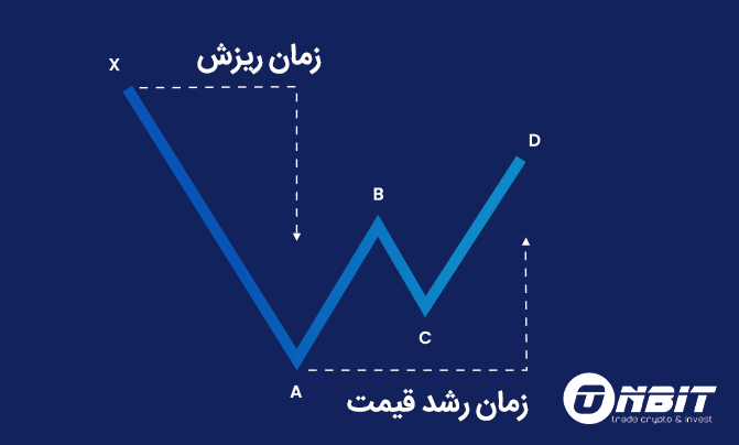 شناسایی الگوی هارمونیک گارتلی