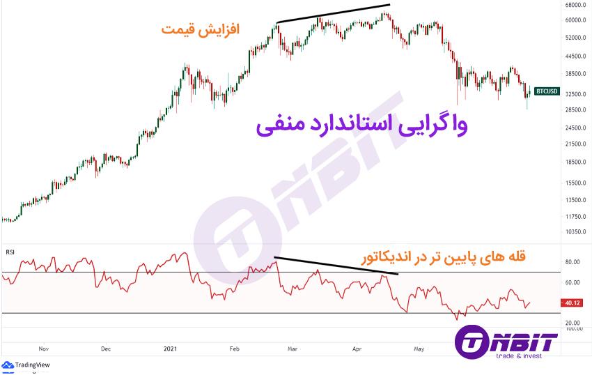 واگرایی استاندارد منفی