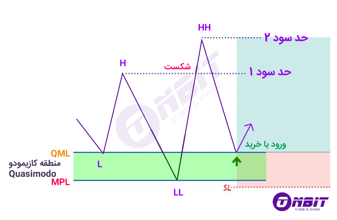 الگوی کازیمودو در پرایس اکشن