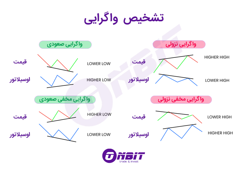 تشخیص واگرایی در MACD