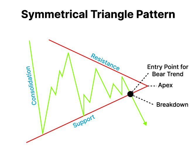 مثلث متقارن (Symmetrical Triangle)