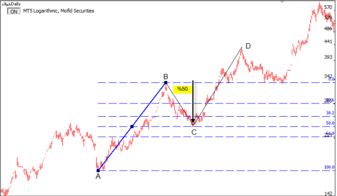 ریتریس های 50 درصدی در استراتژی ترید با فیبوناچی