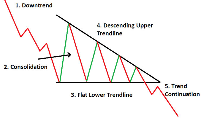 الگوی مثلث نزولی یا کاهشی (Descending Triangle Continuation)