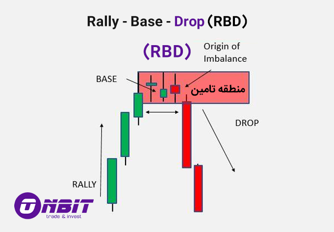 پرایس اکشن سبک RTM