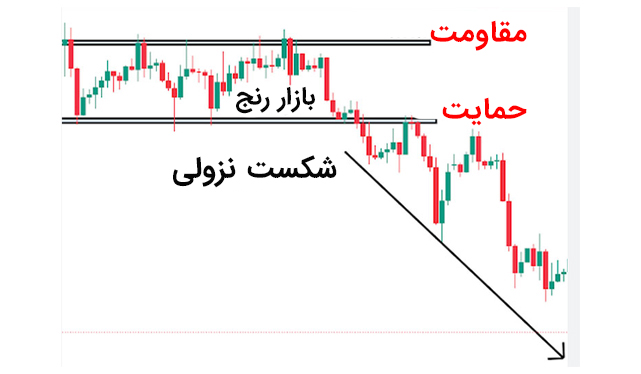 شکست یا بریک اوت (Breakout)