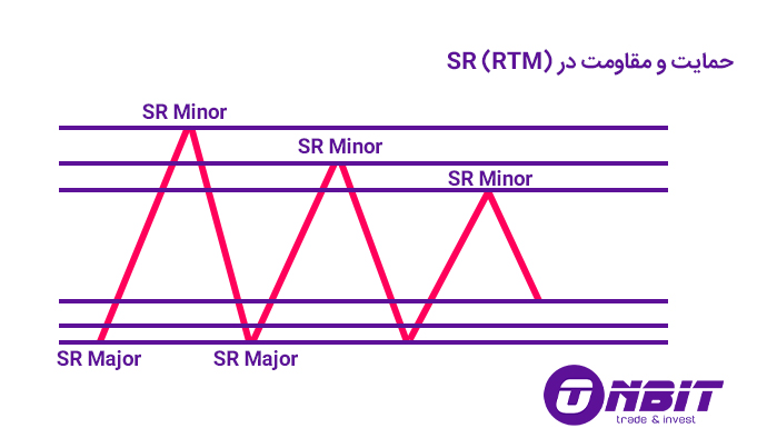 پرایس اکشن RTM