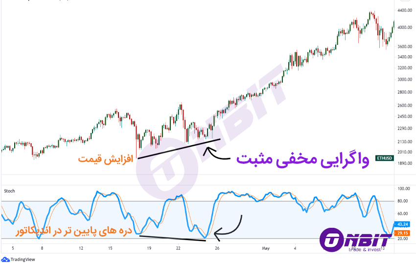 واگرایی مخفی منفی