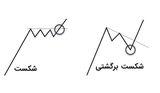 شکست برگشتی (Reversal Breakout)