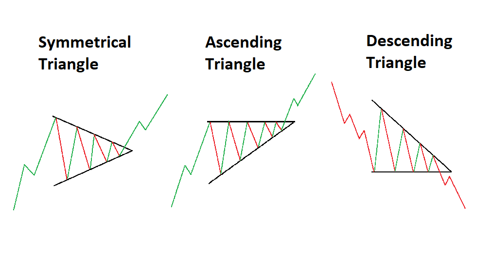 الگوهای مثلث در پرایس اکشن