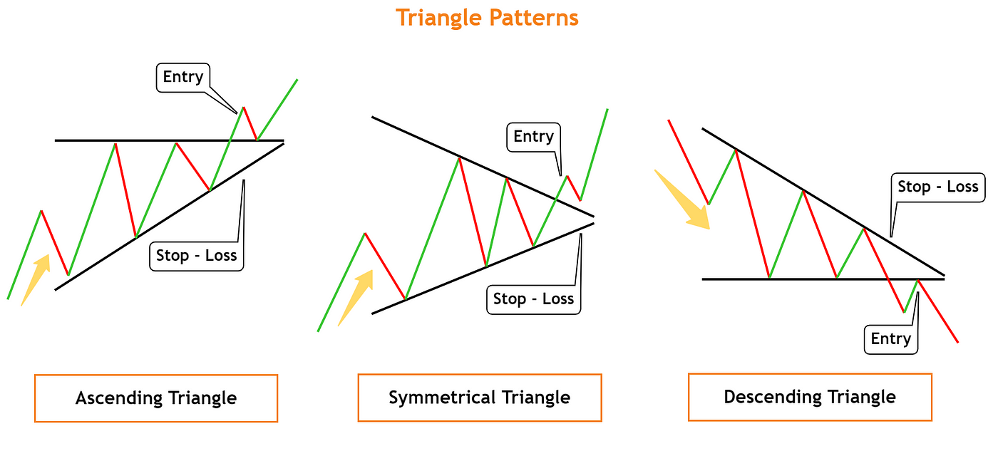 انواع الگوی مثلث