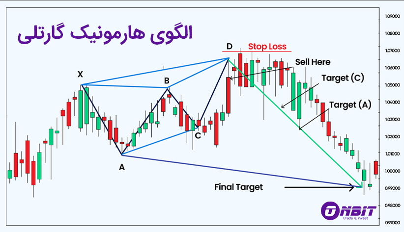 آموزش معامله با الگوی هارمونیک گارتلی