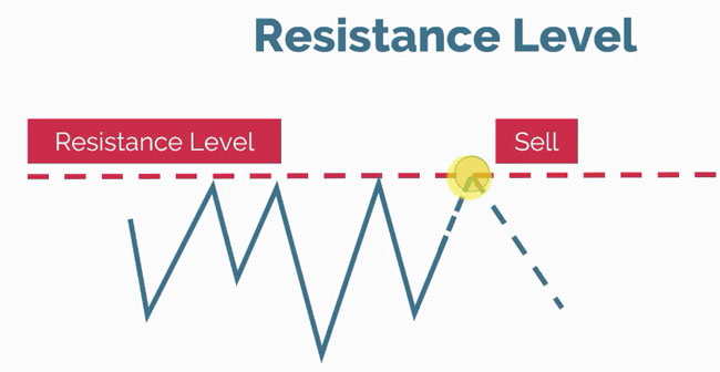 خط مقاومت (Resistance) (سطح عرضه)