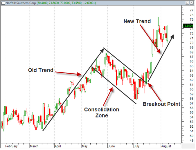 شکست ادامه‌دهنده (Continuation Breakout)