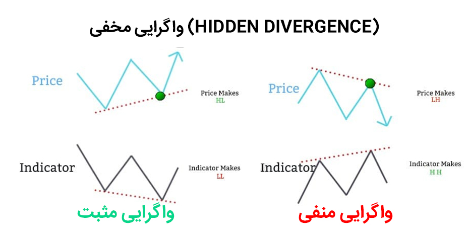 واگرایی مخفی (Hidden Divergence)