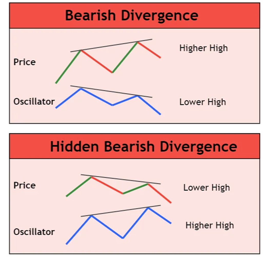 واگرایی منفی (Negative Divergence)