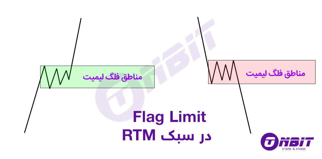 مناطق فلگ لیمیت (FL) در سبک RTM