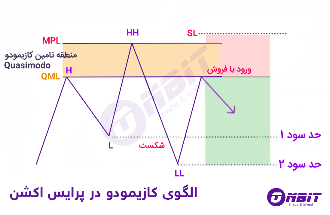 الگوی کازیمودو در پرایس اکشن