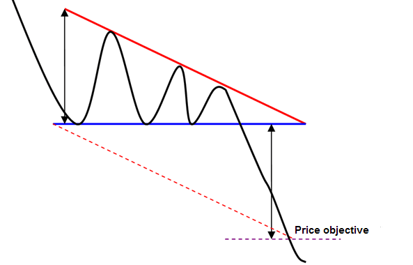 مثلث نزولی (Descending Triangle)