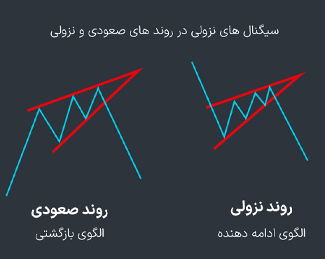 الگوی گوه‌ها یا کنج (Wedges)